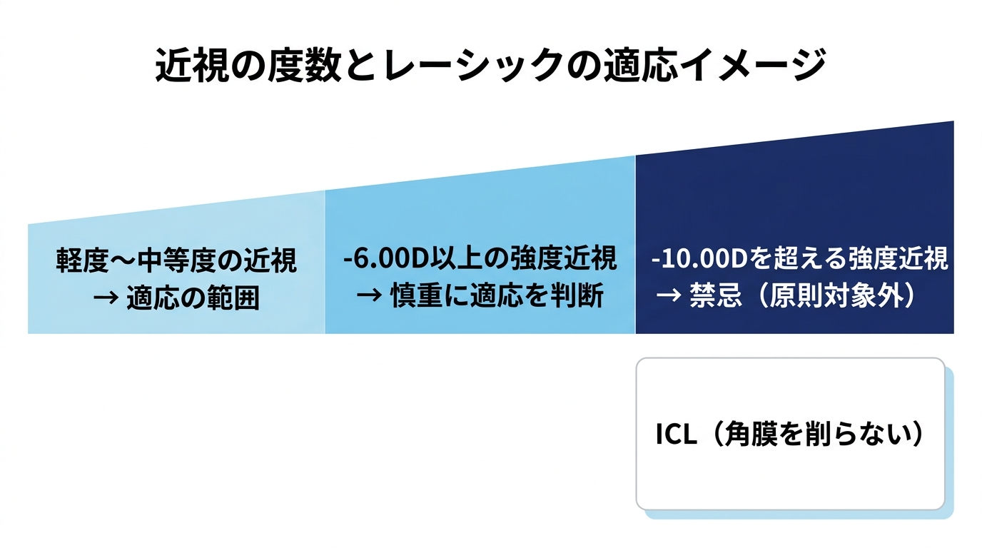 強度近視でレーシックは受けられる？適応の限界と他の選択肢