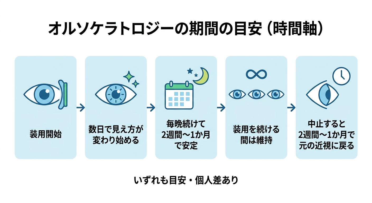 オルソケラトロジーの期間は？効果が出るまでと続ける目安